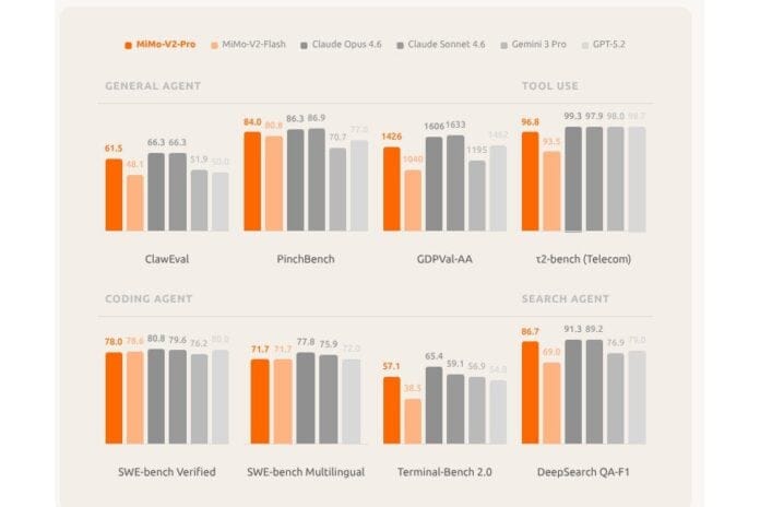 Hasil tolok ukur MiMo-V2-Pro, model flagship Xiaomi dengan lebih dari 1 triliun parameter