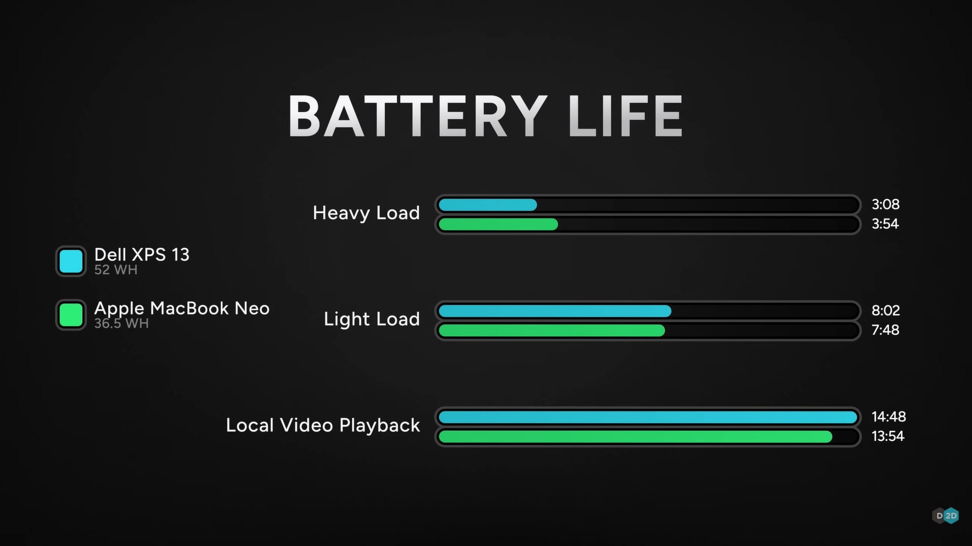 Perbandingan daya tahan baterai Dell XPS 13 2026 dan MacBook Neo