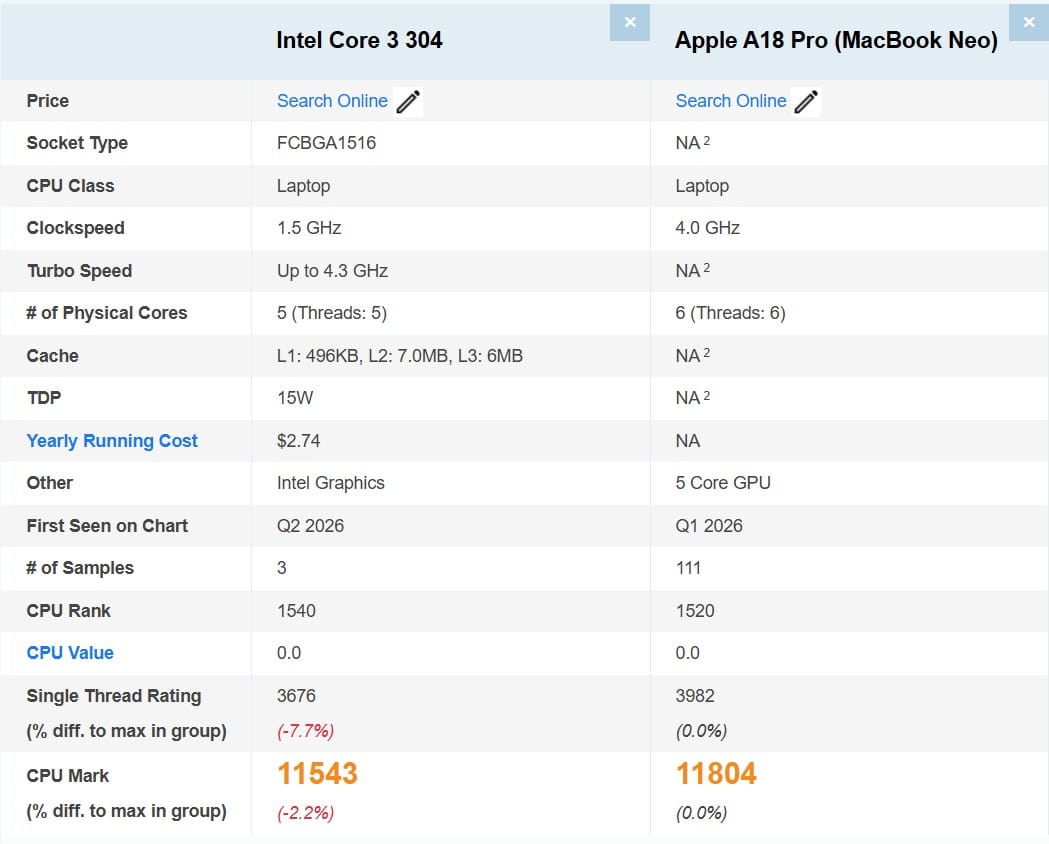 Perbandingan skor PassMark Intel Core 3 304 vs Apple A18 Pro pada MacBook Neo